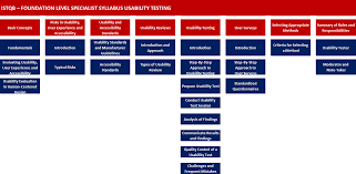 See more of malaysian software testing board (mstb official) on facebook. Foundation Level Usability Testing Istqb International Software Testing Qualifications Board