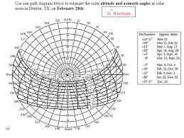 Solved Use Sun Path Diagram Below To Estimate The Solar A