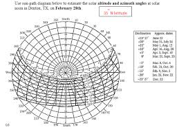 solved use sun path diagram below to estimate the solar a