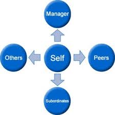 360 Degree Feedback Software 360 Degree Feedback Leadership Coaching Employee Engagement