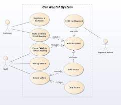 Use case diagrams are behavior diagrams of uml used to describe a set of actions (use cases) that some system or systems (subject) should or it's best to mention your rental car coupons when you are making your car reservation. Software Design Architecture Question 1 Based On Chegg Com