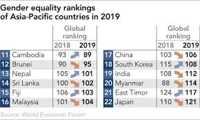Top 8 gender inequality causes. Singapore Rises In Gender Equality Ranking As Philippines Slips Nikkei Asia