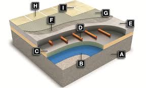 This is, again, all down to conduction. Tiling Onto Floors With Underfloor Heating Warm Water Systems Instarmac