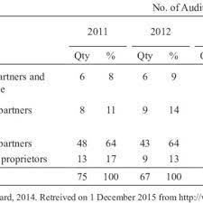 Here's the list of top 30 audit firms in 2011 surveyed by accountancyage. Number And Types Of Audit Firms In Malaysia Download Table