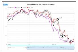 us corn futures trading outlook 4 50 ceiling this summer