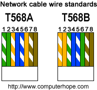 You're basically choosing between better usoc compatibility or better 258a compatibility, and you probably don't need either. How To Wire Up A Rj45 Socket With Cat 5 Cable Server Fault