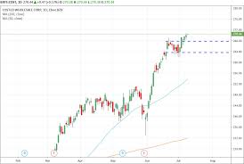 trade of the day for july 10 2019 costco wholesale