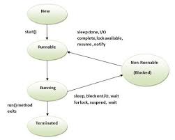 Life Cycle Of A Thread In Java Javatpoint Java Thread Life Cycles Java Programming