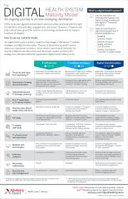 The Digital Health System Maturity Model In 2020 Digital Health Health System Digital Transformation