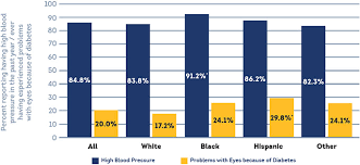 5 this raises the question whether observed racial/ethnic disparities in. Racial And Ethnic Disparities In Diabetes Prevalence Self Management And Health Outcomes Among Medicare Cms