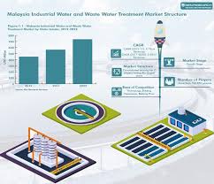 National water services commission (span) malaysia sewerage industry guidelines volume iv: Malaysia Industrial Water And Waste Water Treatment Market