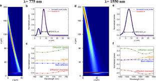 We did not find results for: Osa Efficient Self Imaging Grating Couplers On A Lithium Niobate On Insulator Platform At Near Visible And Telecom Wavelengths