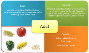 Tableaux Des Fruits Et Legumes De Saison Bien Etre Sante Relaxation Massage Stress Shiat Fruits Et Legumes De Saison Fruits Et Legumes Legumes De Saison