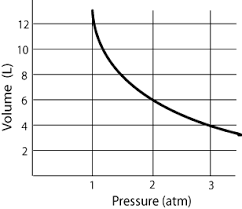 Chapter 2 Solids Liquids And Gases Ii Proprofs Quiz