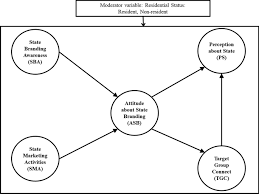 According to sil, this film would be the greatest tribute to satyajit ray that has ever been made. Factors Impacting State Branding Communication Success A Mediating And Multigroup Analysis Springerlink