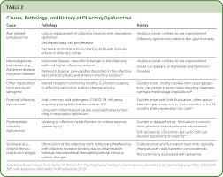 Image result for Drug-Induced Olfactory Dysfunction