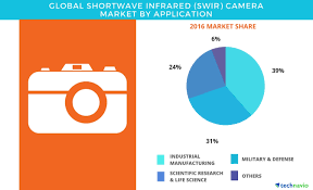 It probably is too weak, and is only used for. Shortwave Infrared Camera Market Forecasts And Analysis By Technavio Business Wire
