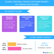 Global Personal Finance Software Market 2017 2021 Top Drivers And Forecasts By Technavio Business Wire