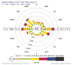 The distributions of the resultant wind direction and speed are in units of percent. Latest Wind Rose Diagrams Of Indian Cities Envitrans