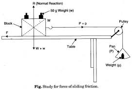 To Study The Relationship Between Force Of Limiting Friction And Normal Reaction And To Find The Co Efficient Of Friction Between A Block And A Horizontal Surfa Study Efficiency Surface