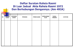 & official secrets act 1972 (act 88), official secrets act 1972 (act 88). Pengelasan Suratan Rasmi Ppt Download