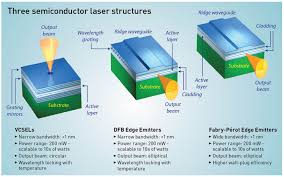 In lasers, photons are interacted in three ways with the atoms: Fiber Coupled Laser Diode Basics Which Technology For My Application Dfb Laser Diode Or