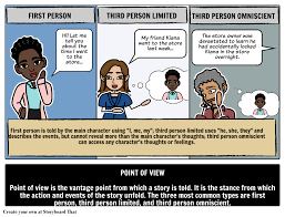 Find The Example Of Point Of View In Literature Find Point Of View Definitions Meaning And Examples Of Literary Terms Point Of View Definition Point Of View
