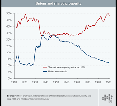 Us Unions Are Shrinking These 7 Charts Show What That Means