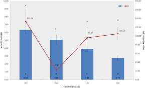 Altitudinal Gradients In Magellanic Sub Antarctic Lagoons