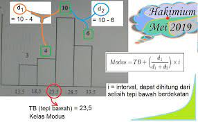 Modus Dari Data Pada Histogram Di Bawah Ini Adalah Brainly Co Id