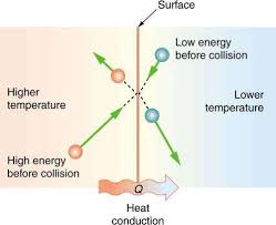 what is heat conduction