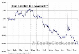 Rand Logistics Inc Nasd Rlog Seasonal Chart Equity Clock