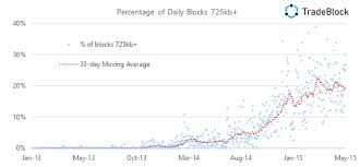 In the seminal bitcoin whitepaper, satoshi nakamoto wrote, commerce on the internet has come to rely almost exclusively. Bitcoin Scalability Problem Steemit