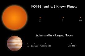 The solar system, explained our solar system is made up of the sun and all the amazing objects that travel <br /> around it. Koi 961 And Its Three Known Planets Exoplanet Exploration Planets Beyond Our Solar System