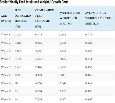 Broiler Feed Intake And Weight Growth Chart