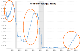 gary gordon blog higher rates will hurt stocks more thank