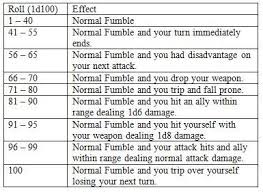 Critical Hit Fumble Tables Dungeons Dragons 5e Dungeons