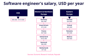The median compensation package totals $250k. Are Software Engineers Salaries In Europe Lower Than In The Usa How Come They Are So Low In The West Quora