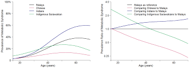 Seven million malaysian adults aged 18 years and older are estimated to develop diabetes. Ethnic Differences In The Prevalence Of Metabolic Syndrome Results From A Multi Ethnic Population Based Survey In Malaysia