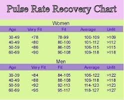 Image Result For Recovery Heart Rate Chart Pulse Rate
