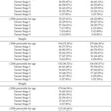 Comparison Of Anthropometric Measurements With Cdc And Who