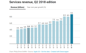 Apple Services Q2