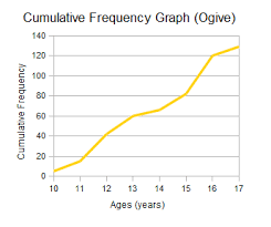 Cumulative Frequency Percentiles And Quartiles Wyzant