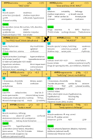 Fluid And Electrolytes Cheat Sheet Study Tools Nursing