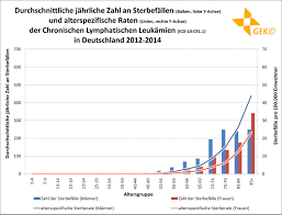 Chronische Lymphatische Leukamie Cll Onkopedia