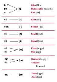 Ipa of name, /aː/, /beː/, /t͡seː/, /deː/, /eː/, /ɛf/, /ɡeː/, /haː/, /iː/, /jɔt/; Tragen Nummer Schraube Lautschrift Alphabet Deutsch Amazon Weltfenster Verzeichnis Quadrant