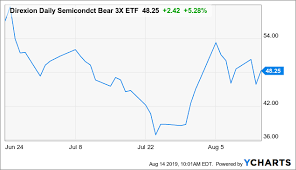 Direxion Daily Semiconductor 3x Bear Shares Etf Trumps New