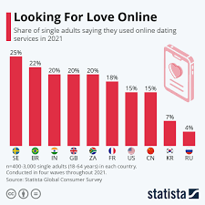 Chart: Looking For Love Online | Statista