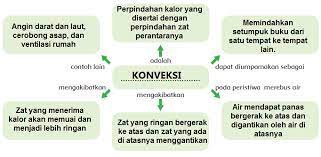 Contoh konveksi peristiwa pada merebus air. Perpindahan Panas Atau Kalor Secara Konveksi Mikirbae Com