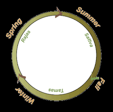 The word yoga is cognate with english yoke.the spiritual sense of the word yoga first arises in epic sanskrit, in the second half of the 1st millennium bce, and is associated with the philosophical system presented in the yoga sutras of patanjali, with the chief aim of. The Three Gunas Yin Yoga